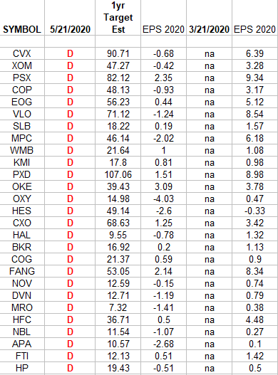 Energy Earnings Estimates/Revisions