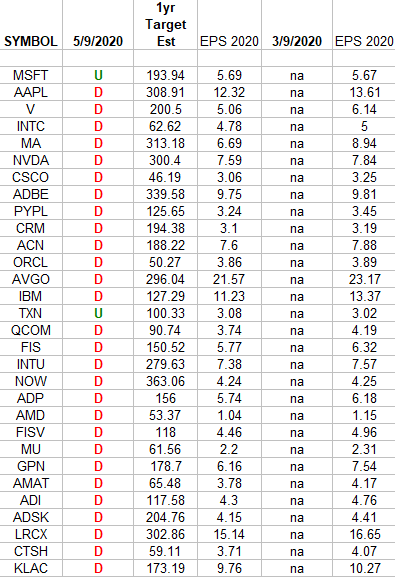 Technology Earnings Estimates/Revisions