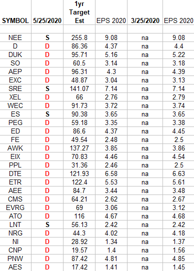 Utilities Earnings Estimates/Revisions