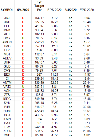 Healthcare (top 30 weights) Earnings Estimates/Revisions