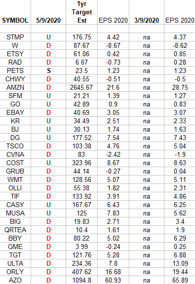 Retail Earnings Estimates/Revisions