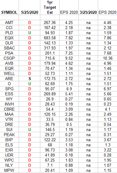 Real Estate Earnings Estimates/Revisions