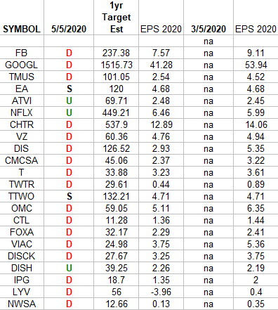 Communication Services Earnings Estimates/Revisions