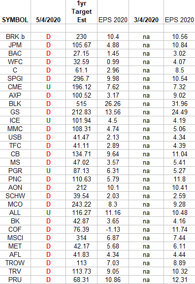 Financials (top 30 weights) Earnings Estimates/Revisions