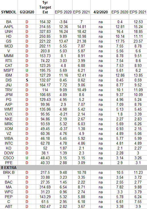 DOW + (8 S&P 500 top weights) Earnings Estimates/Revisions