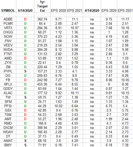 IBD 50 Growth Index (top 30 weights) Earnings Estimates