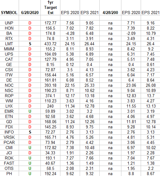 Industrials (top 30 weights) Earnings Estimates/Revisions