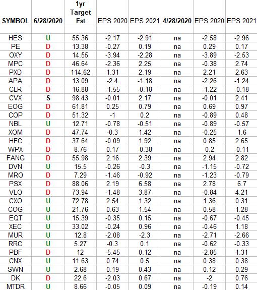 Exploration & Production Sector (XOP) – Earnings Estimates/Revisions