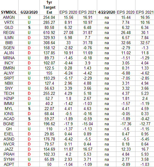 Biotech (top weights) Earnings Estimates/Revisions