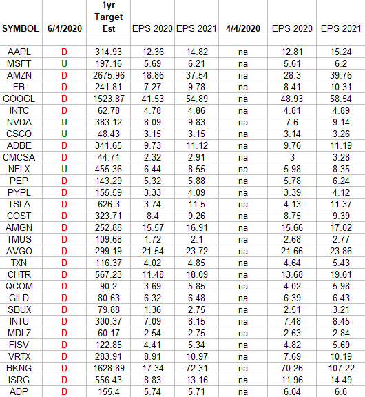 NASDAQ (top 30 weights) Earnings Estimates/Revisions