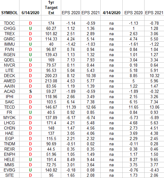 Russell 2000 (top weights) Earnings Estimates