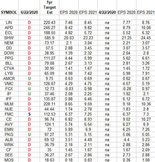 Basic Materials Sector (XLB) – Earnings Estimates/Revisions