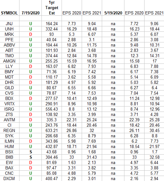 Healthcare (top 30 weights) Earnings Estimates/Revisions