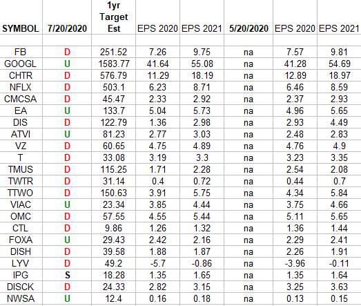 Communication Services Earnings Estimates/Revisions