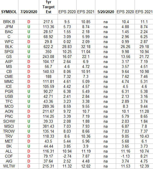 Financials (top 30 weights) Earnings Estimates/Revisions