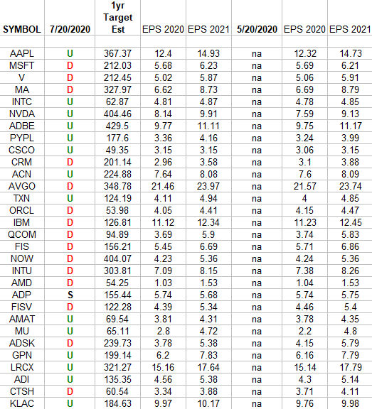 Technology Earnings Estimates/Revisions