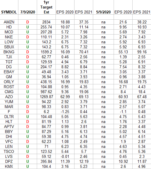 Consumer Discretionary (top 30 weights) Earnings Estimates/Revisions