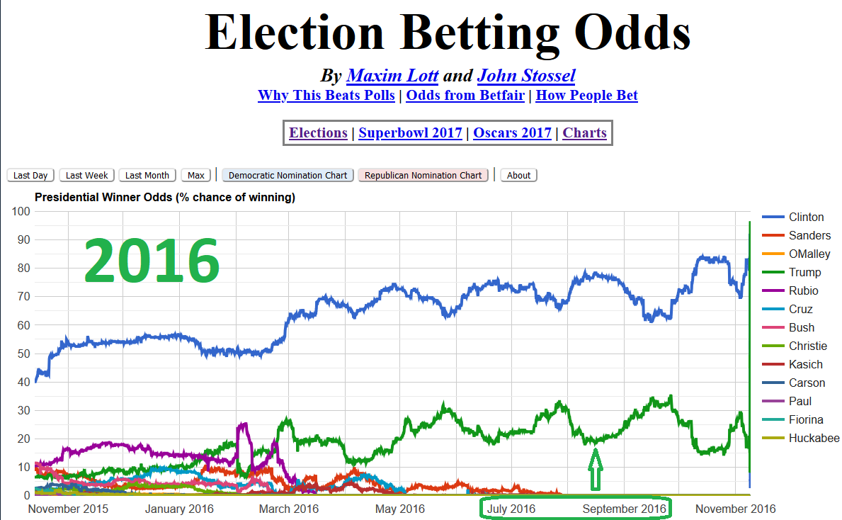 Election Betting Odds for 2016 and 2020: