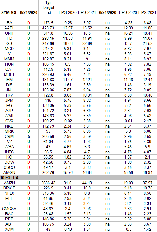 DOW + (10 S&P 500 top weights) Earnings Estimates/Revisions