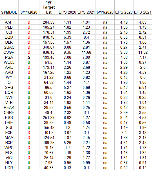 Real Estate Earnings Estimates/Revisions