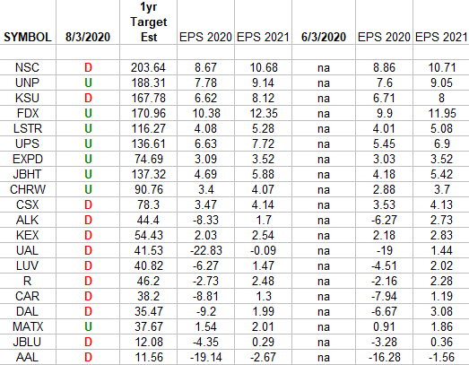 Transports Earnings Estimates/Revisions