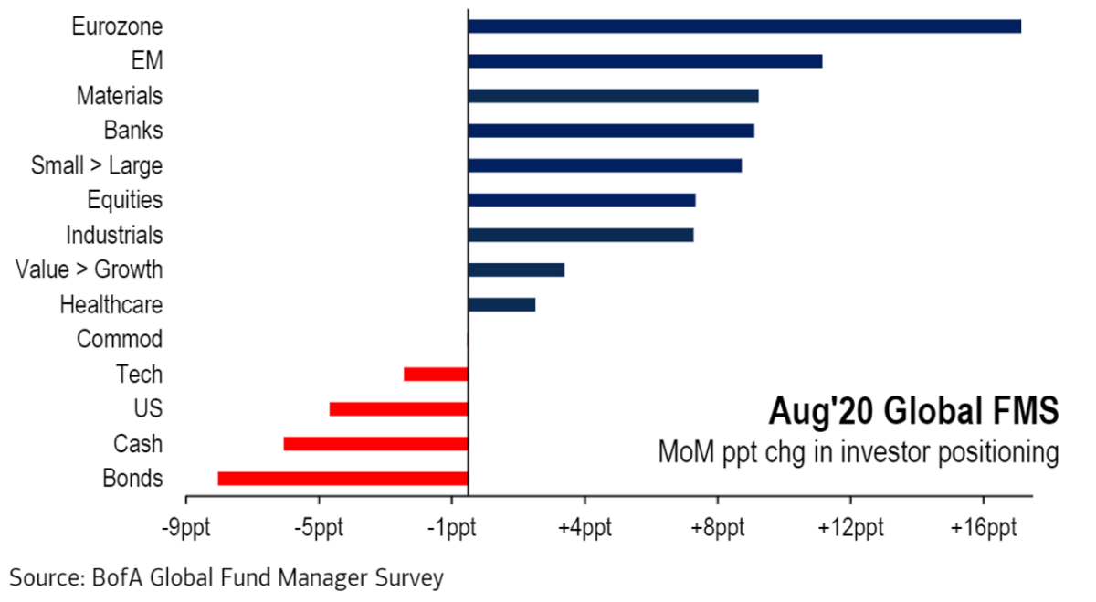August Bank of America Global Fund Manager Survey Results (Summary)