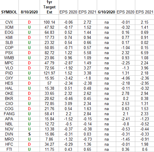 Energy Earnings Estimates/Revisions