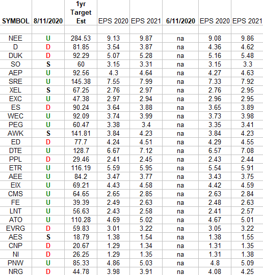 Utilities Earnings Estimates/Revisions