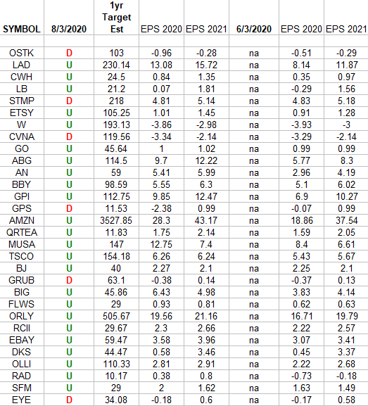 Retail Earnings Estimates/Revisions