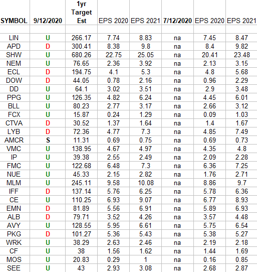 Basic Materials Sector (XLB) – Earnings Estimates/Revisions