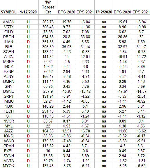 Biotech (top weights) Earnings Estimates/Revisions