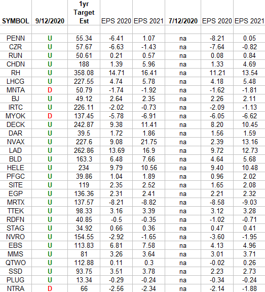 Russell 2000 (top weights) Earnings Estimates