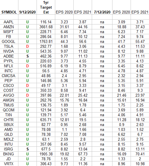 NASDAQ (top 30 weights) Earnings Estimates/Revisions