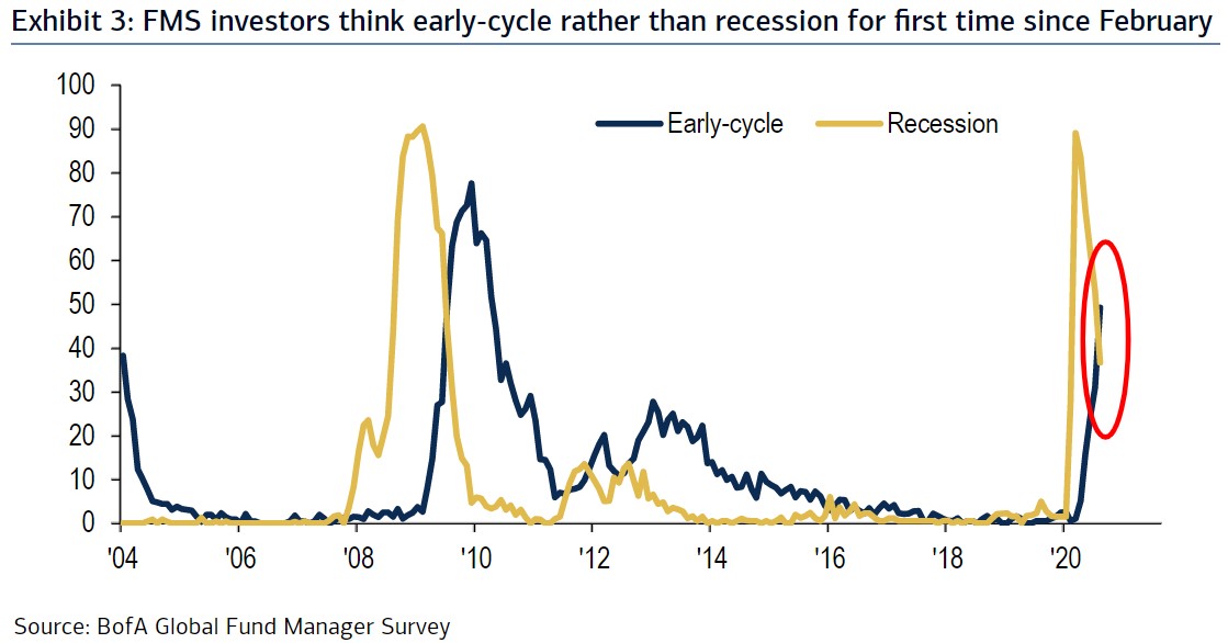 September Bank of America Global Fund Manager Survey Results (Summary)