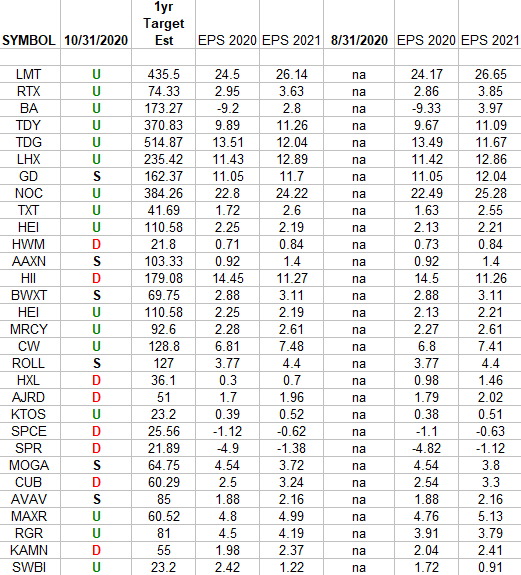 Defense & Aerospace Earnings Estimates/Revisions