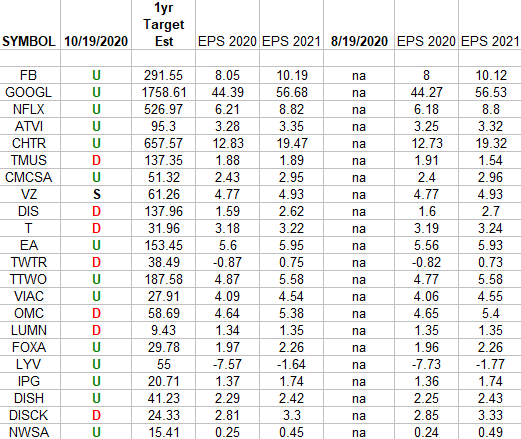 Communication Services Earnings Estimates/Revisions