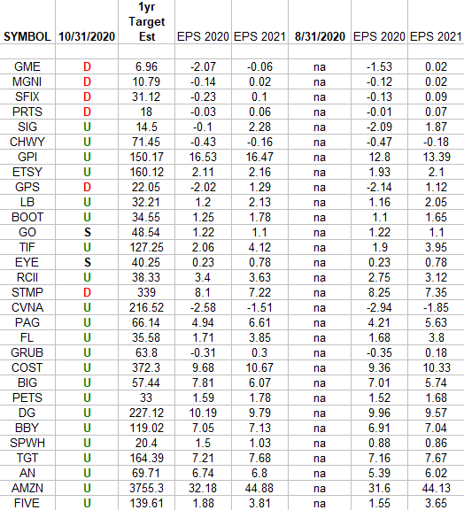 Retail Earnings Estimates/Revisions