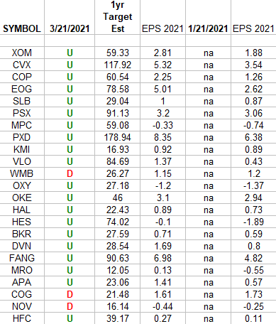 Energy Earnings Estimates/Revisions