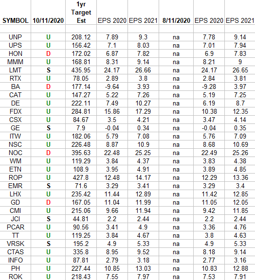 Industrials (top 30 weights) Earnings Estimates/Revisions