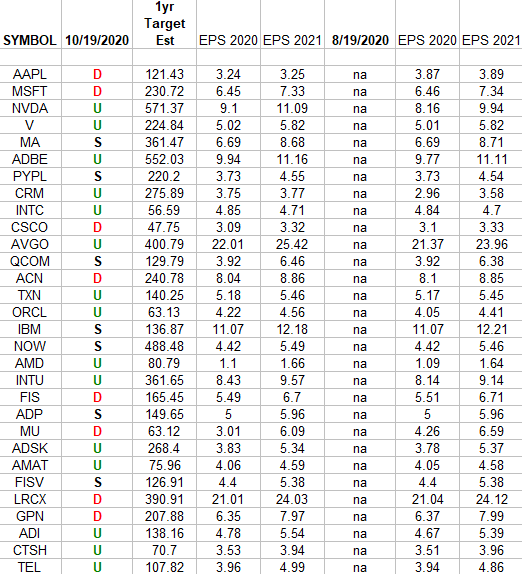 Technology Earnings Estimates/Revisions