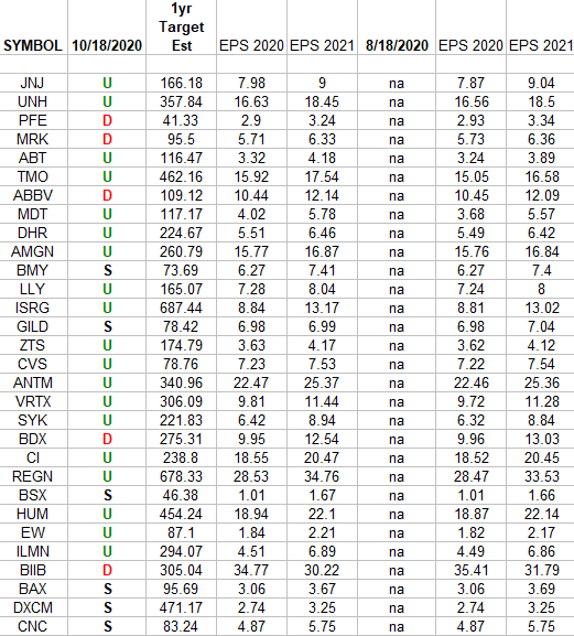 Healthcare (top 30 weights) Earnings Estimates/Revisions