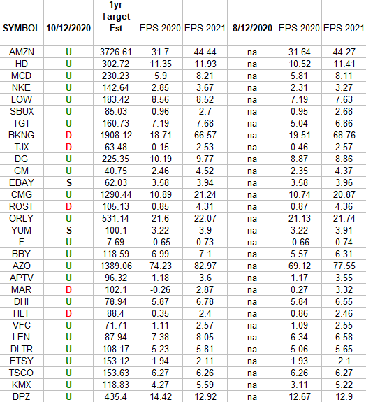 Consumer Discretionary (top 30 weights) Earnings Estimates/Revisions