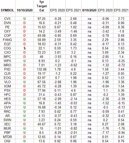 Exploration & Production Sector (XOP) – Earnings Estimates/Revisions