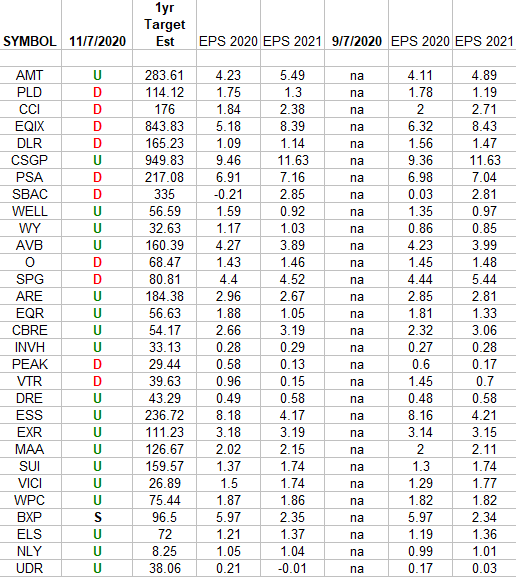 Real Estate Earnings Estimates/Revisions