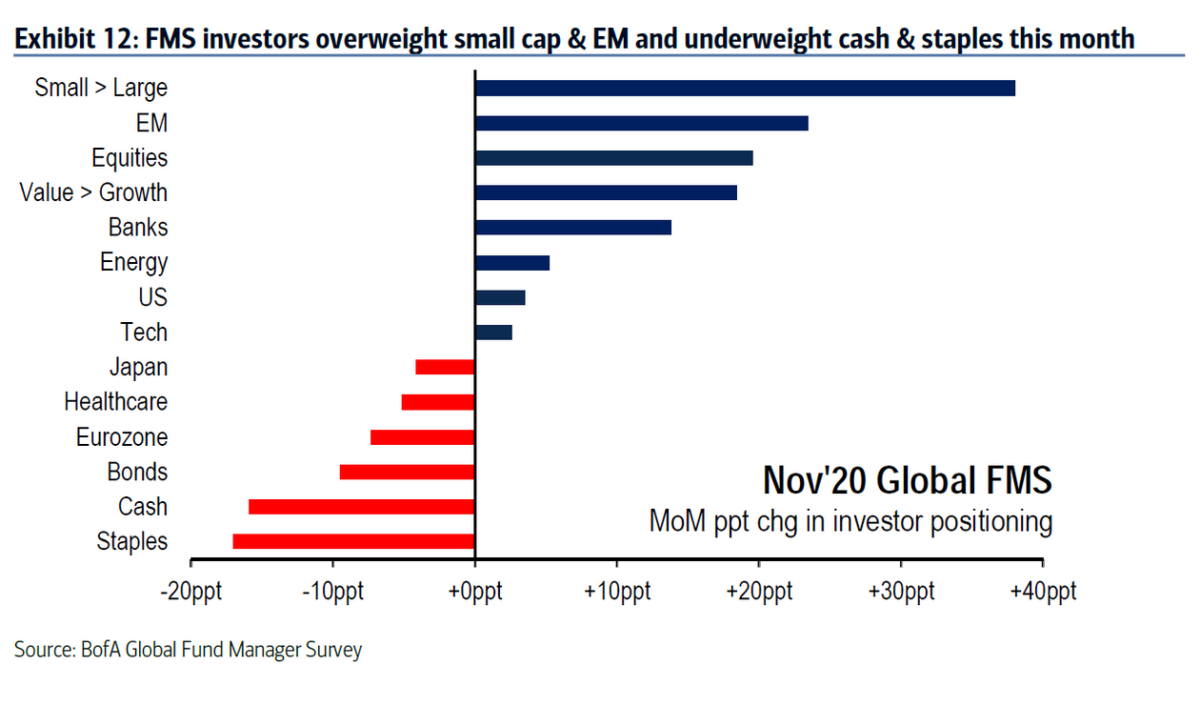 November Bank of America Global Fund Manager Survey Results (Summary)