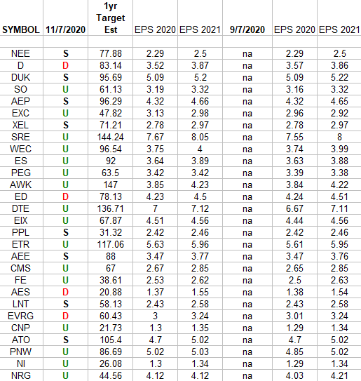 Utilities Earnings Estimates/Revisions