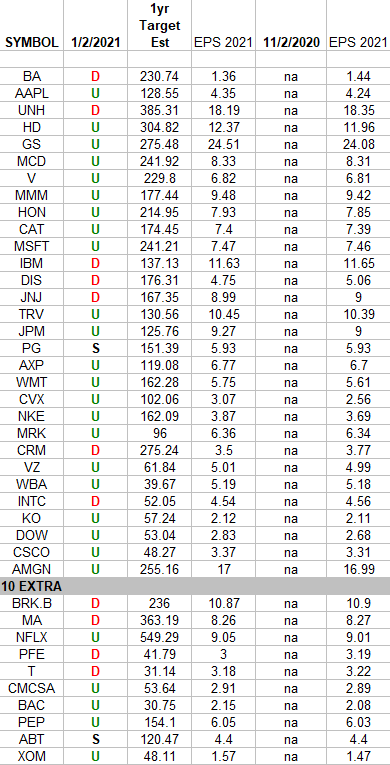 DOW + (10 S&P 500 top weights) Earnings Estimates/Revisions