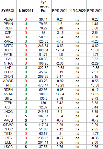 Russell 2000 (top weights) Earnings Estimates