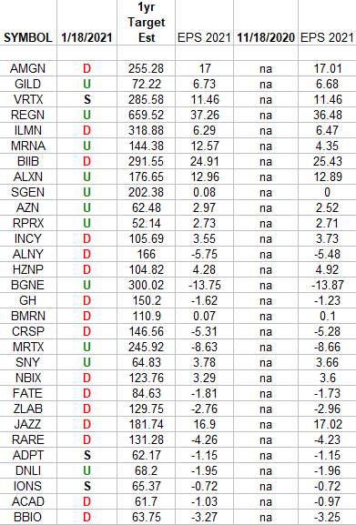 Biotech (top weights) Earnings Estimates/Revisions