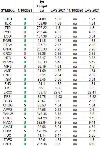 IBD 50 Growth Index (top 30 weights) Earnings Estimates